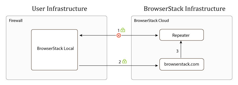 Stopping the Local Testing connection