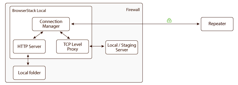 Internal architecture of BrowserStack Local
