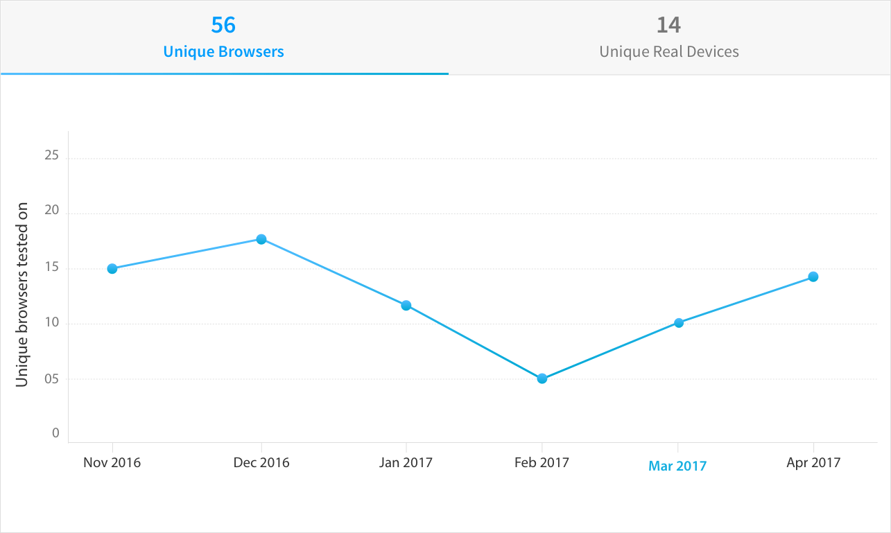 Screen capture of BrowserStack’s usage analytics dashboard